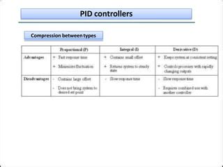 pidhelpdesk1|9.2: P, I, D, PI, PD, and PID control .